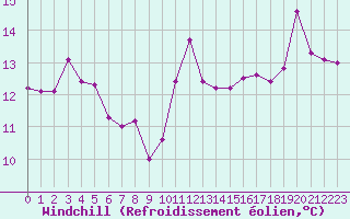 Courbe du refroidissement olien pour Marignana (2A)