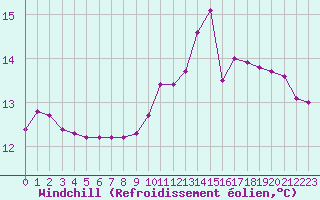 Courbe du refroidissement olien pour Clermont-l