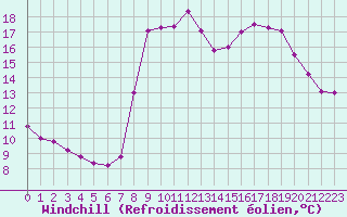 Courbe du refroidissement olien pour Solenzara - Base arienne (2B)