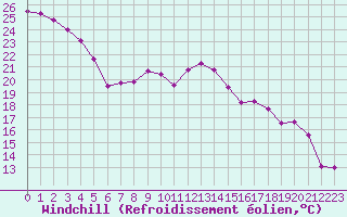 Courbe du refroidissement olien pour Dunkerque (59)