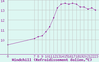 Courbe du refroidissement olien pour Valence d