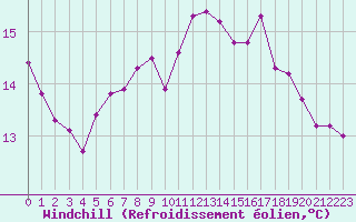 Courbe du refroidissement olien pour Caunes-Minervois (11)