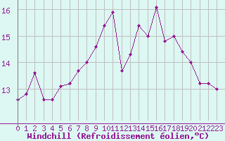 Courbe du refroidissement olien pour Biarritz (64)