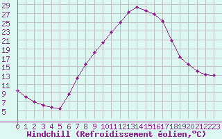 Courbe du refroidissement olien pour Spittal Drau
