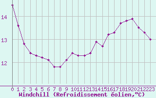 Courbe du refroidissement olien pour Saint-Michel-d