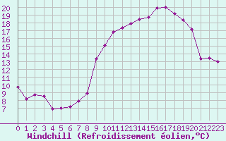 Courbe du refroidissement olien pour Guret Saint-Laurent (23)