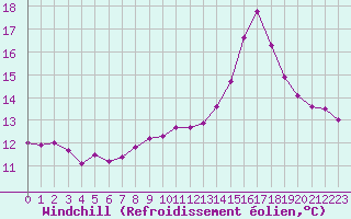 Courbe du refroidissement olien pour Estoher (66)
