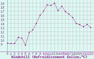 Courbe du refroidissement olien pour La Dle (Sw)