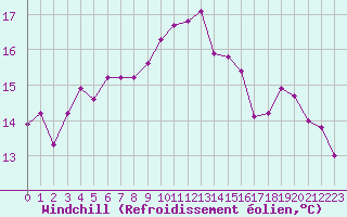 Courbe du refroidissement olien pour Cap Sagro (2B)