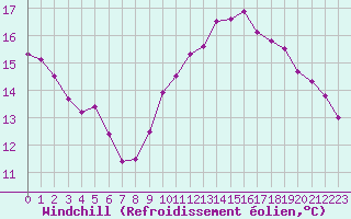 Courbe du refroidissement olien pour Ploudalmezeau (29)