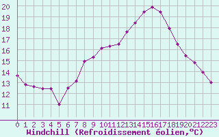 Courbe du refroidissement olien pour Berne Liebefeld (Sw)