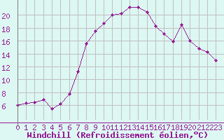 Courbe du refroidissement olien pour Bivio