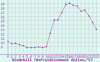 Courbe du refroidissement olien pour Lagny-sur-Marne (77)
