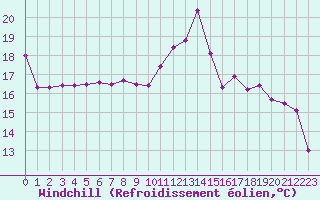 Courbe du refroidissement olien pour Mauvezin-sur-Gupie (47)