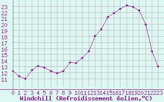 Courbe du refroidissement olien pour Brive-Souillac (19)