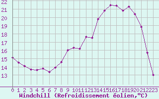 Courbe du refroidissement olien pour Cherbourg (50)