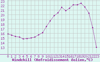 Courbe du refroidissement olien pour Nevers (58)