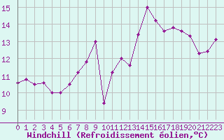 Courbe du refroidissement olien pour Constance (All)