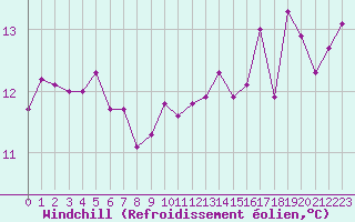 Courbe du refroidissement olien pour Cap Pertusato (2A)