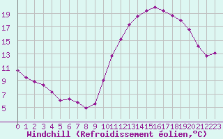 Courbe du refroidissement olien pour Nantes (44)