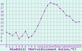 Courbe du refroidissement olien pour Bourges (18)