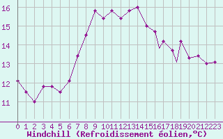 Courbe du refroidissement olien pour Gela