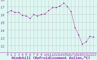 Courbe du refroidissement olien pour Pointe de Chassiron (17)