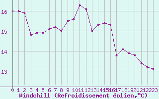 Courbe du refroidissement olien pour Les Eplatures - La Chaux-de-Fonds (Sw)