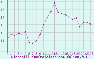 Courbe du refroidissement olien pour Cassis (13)
