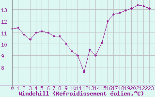 Courbe du refroidissement olien pour Merschweiller - Kitzing (57)
