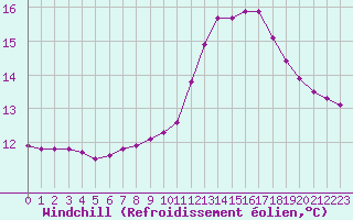 Courbe du refroidissement olien pour Saint-Germain-le-Guillaume (53)