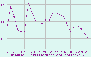 Courbe du refroidissement olien pour Montredon des Corbires (11)