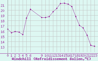 Courbe du refroidissement olien pour Roujan (34)