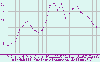 Courbe du refroidissement olien pour Saint-Philbert-sur-Risle (27)