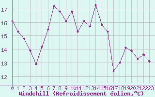 Courbe du refroidissement olien pour Messstetten
