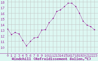 Courbe du refroidissement olien pour Cabestany (66)