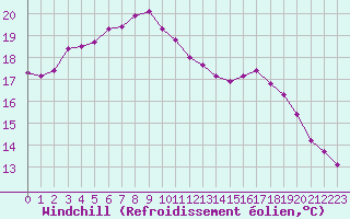Courbe du refroidissement olien pour Croisette (62)