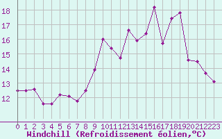 Courbe du refroidissement olien pour Mirebeau (86)