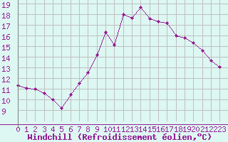 Courbe du refroidissement olien pour Locarno (Sw)