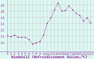 Courbe du refroidissement olien pour Saint-Jean-de-Vedas (34)