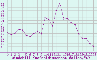 Courbe du refroidissement olien pour Langres (52) 