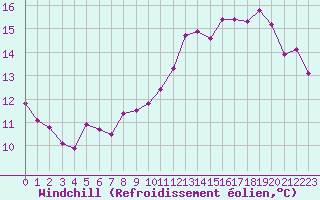 Courbe du refroidissement olien pour Laons (28)