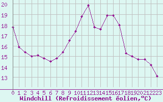 Courbe du refroidissement olien pour Guret Saint-Laurent (23)