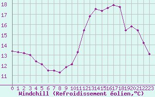 Courbe du refroidissement olien pour Le Havre - Octeville (76)