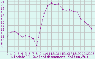Courbe du refroidissement olien pour Hyres (83)