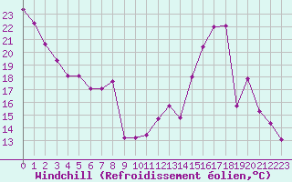 Courbe du refroidissement olien pour Embrun (05)