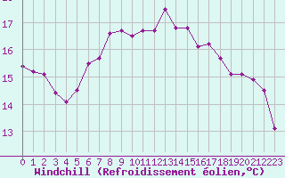 Courbe du refroidissement olien pour Tafjord