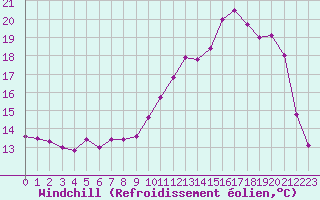 Courbe du refroidissement olien pour Beauvais (60)