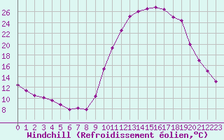 Courbe du refroidissement olien pour Douzy (08)