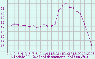 Courbe du refroidissement olien pour Brest (29)
